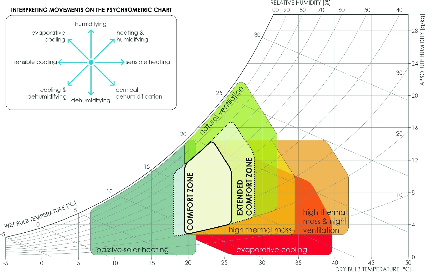 Thermal Analysis of Mud Construction